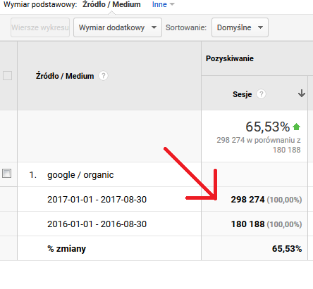 Ruch na stronie. Jak pozyskaliśmy 120 000 nowych sesji z Google w 10 miesięcy [Aktualizacja]