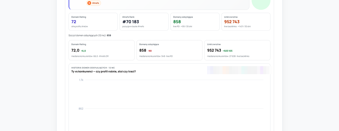 Profil linków (Ahrefs)