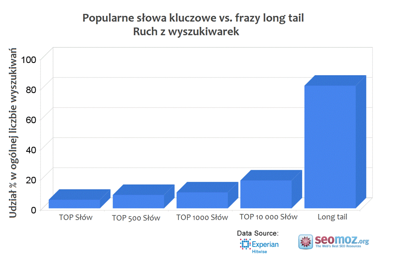 long tail ruch z wyszukiwarek