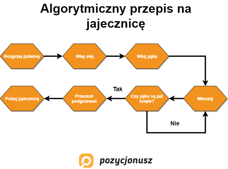 algorytmiczny przepis na jajecznicę