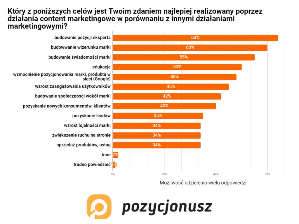 cel stosowania content marketingu