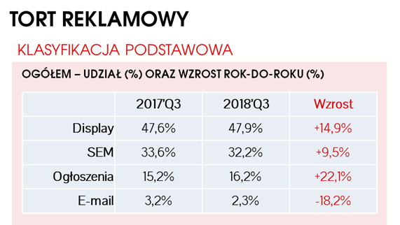 SEM wydatki na reklamy w wyszukiwarkach w 2018