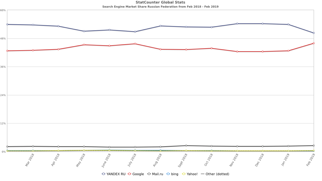 Wyszukiwarki internetowe Rosja 2018 - 2019