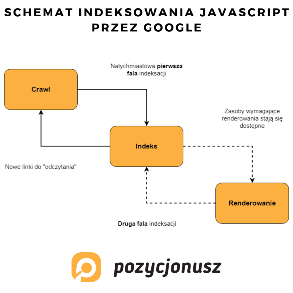 jak google indeksuje javascript