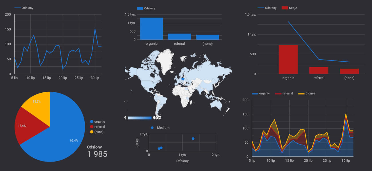 typy wykresów w Google Data Studio