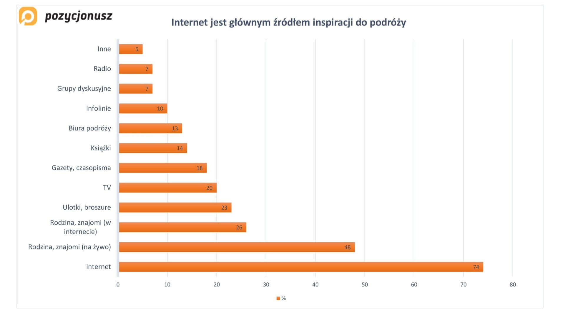 Internet w branży hotelarskiej 2014 badanie Google