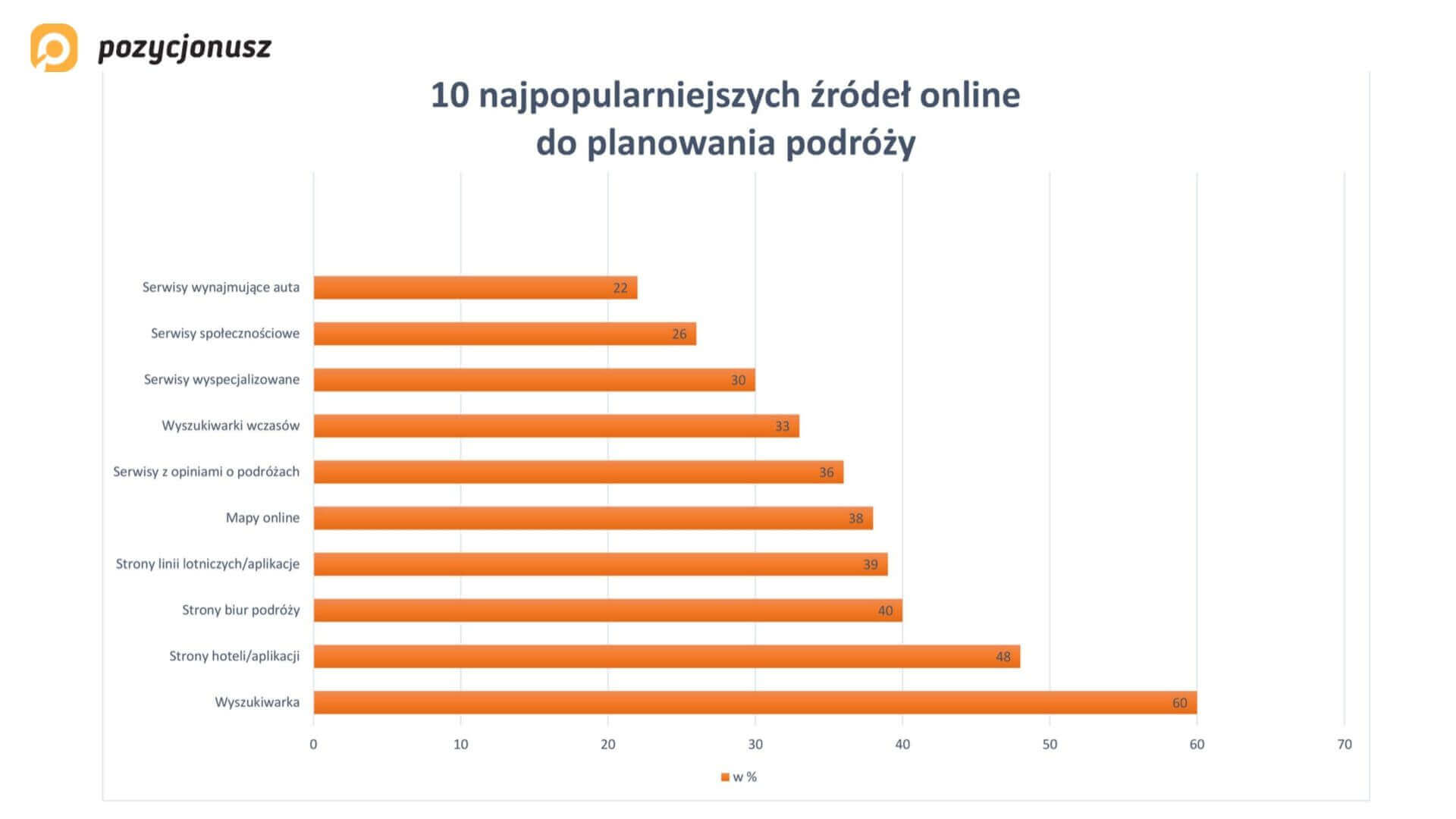 źródła online planowanie podróży badanie google 2014