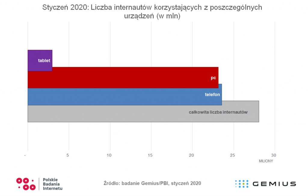 Liczba internautów korzystających z poszczególnych urządzeń