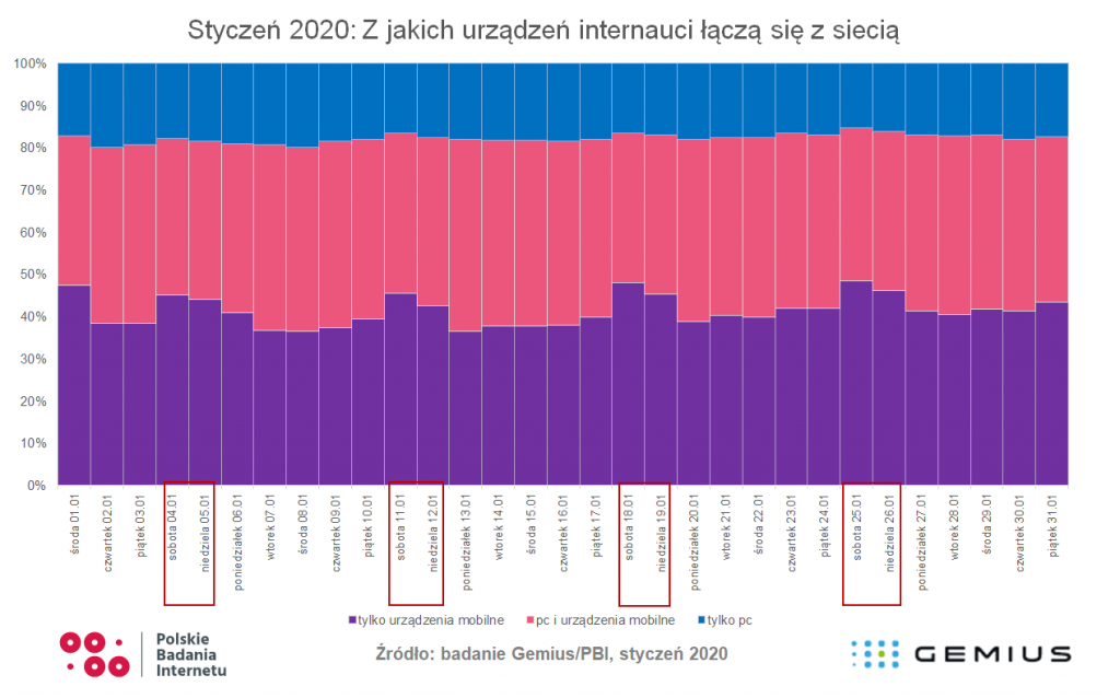 Z jakich urządzeń internauci łączą się z siecią?