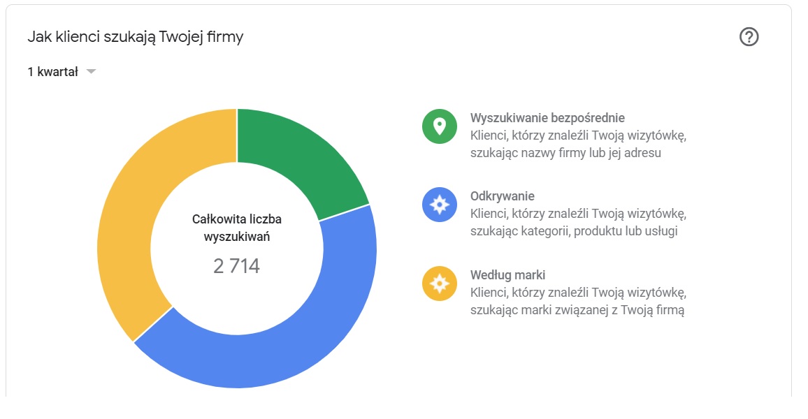 jak użytkownicy znajdują firmę w google