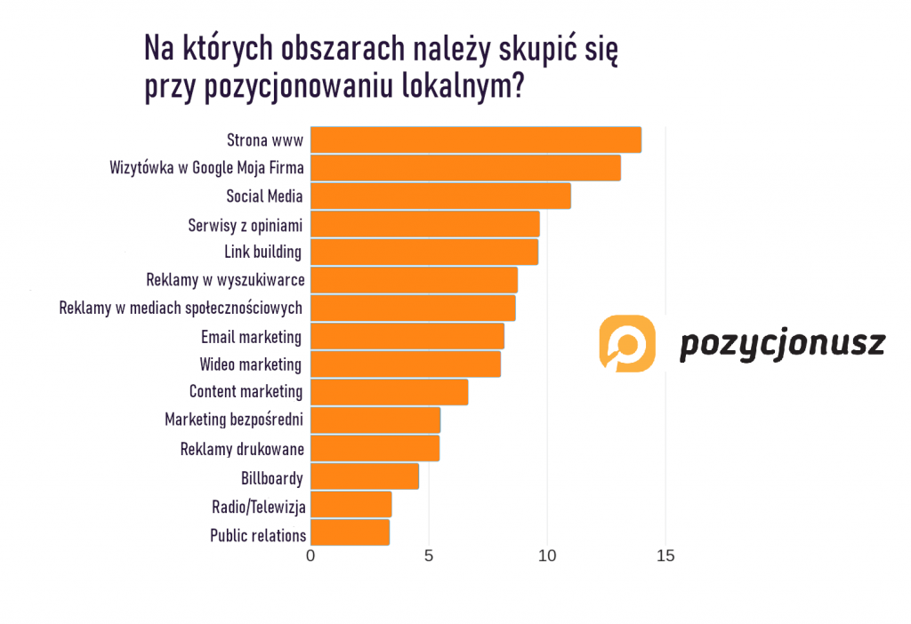 pozycjonowanie lokalne na czym trzeba się skupić