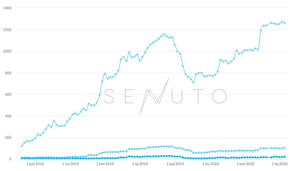 linkbuilding firmowy branża motoryzacyjna