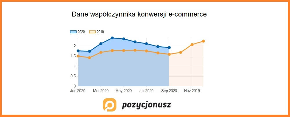 co to jest współczynnik konwersji