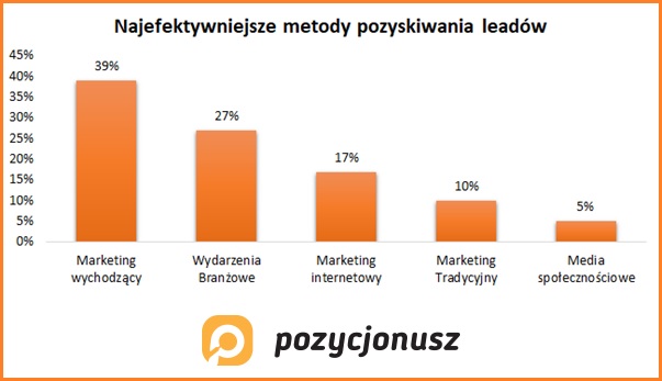 Lead sprzedażowy - metody ich pozyskiwania