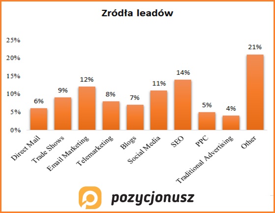 źródła leadów sprzedażowych w branży B2B