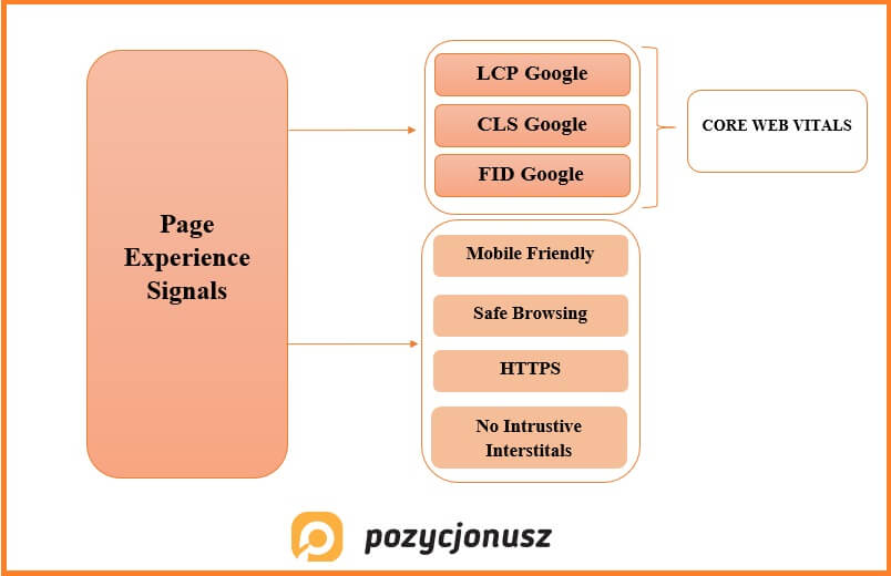 Core Web Vitals - Page Experience