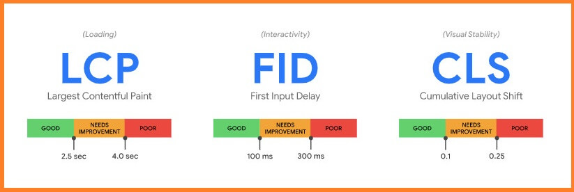 wskaźniki core web vitals