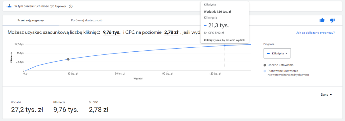 Prognozo kosztu kliknięć Google Ads